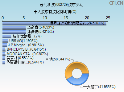 002729股东变动图