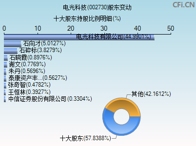 002730股东变动图