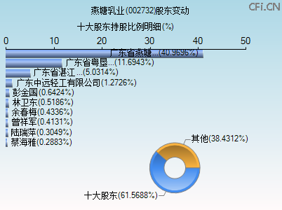 002732股东变动图