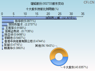 002733股东变动图