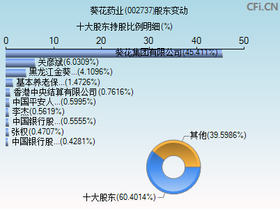 002737股东变动图