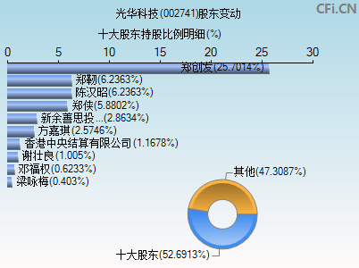 002741股东变动图