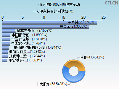 002746股东变动图