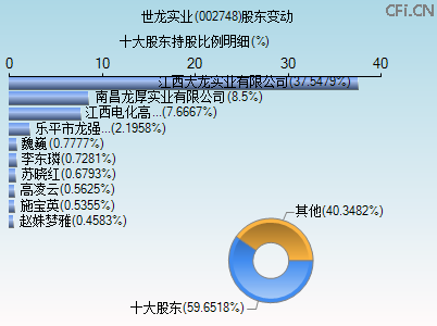 002748股东变动图
