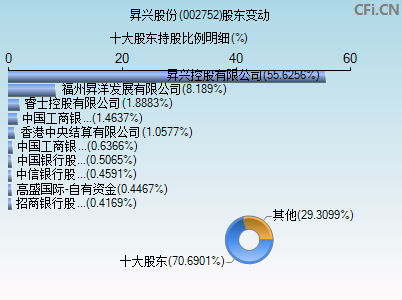 002752股东变动图