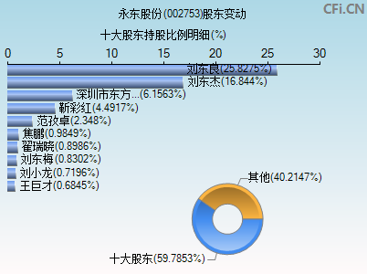 002753股东变动图