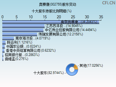 002755股东变动图