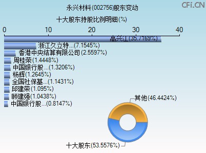 002756股东变动图