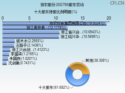 002758股东变动图