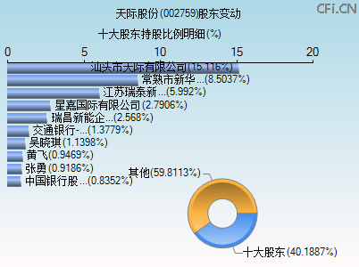 002759股东变动图