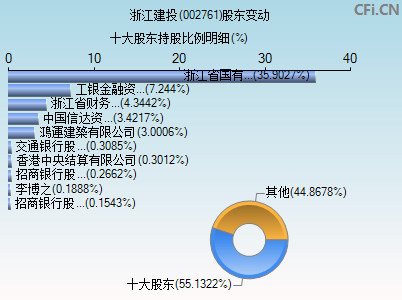 002761股东变动图