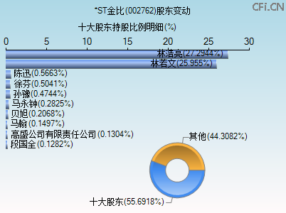 002762股东变动图