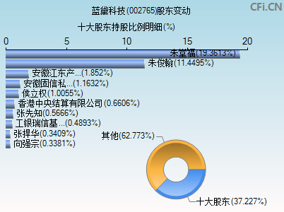 002765股东变动图