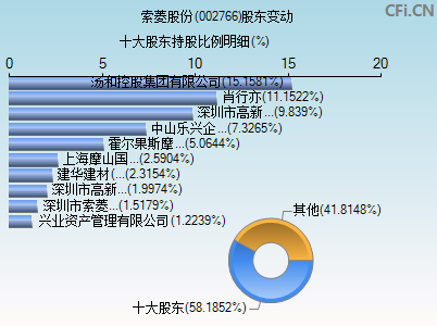 002766股东变动图