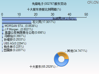 002767股东变动图