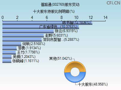 002769股东变动图