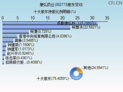 002773股东变动图