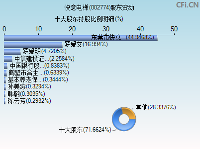 002774股东变动图