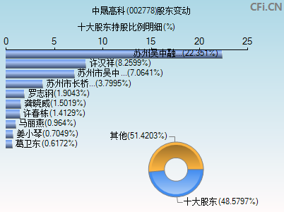 002778股东变动图