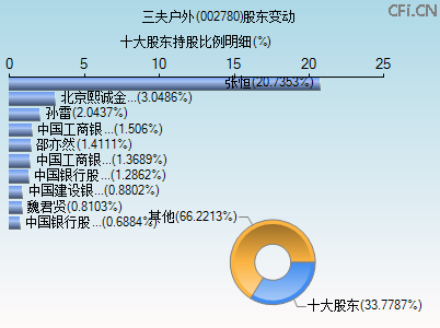 002780股东变动图