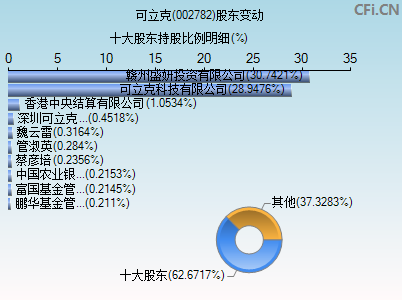 002782股东变动图