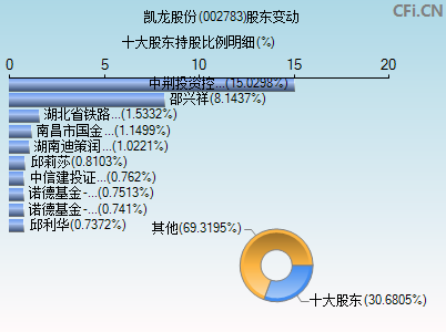 002783股东变动图