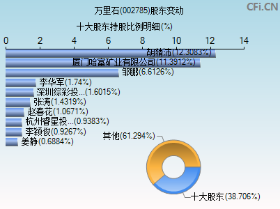 002785股东变动图