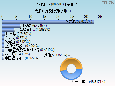 002787股东变动图