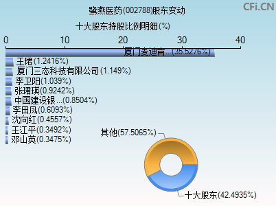002788股东变动图