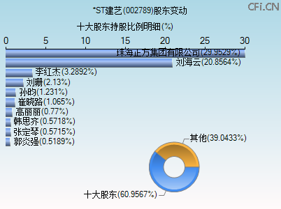 002789股东变动图