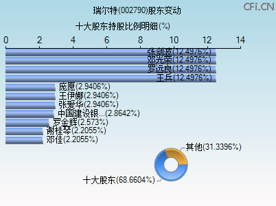 002790股东变动图