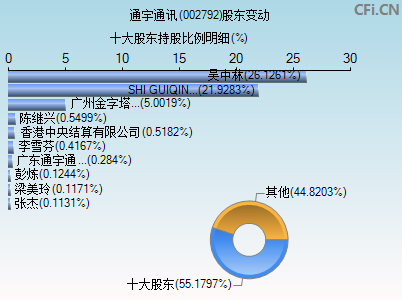 002792股东变动图