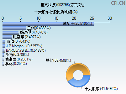 002796股东变动图