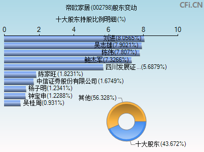 002798股东变动图