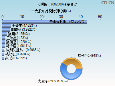 002800股东变动图