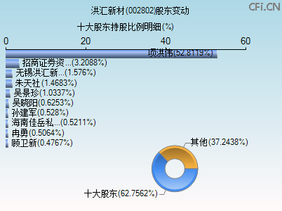 002802股东变动图