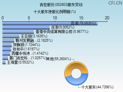 002803股东变动图