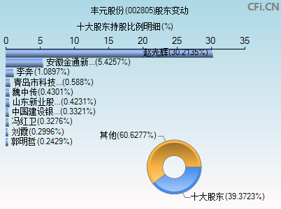 002805股东变动图