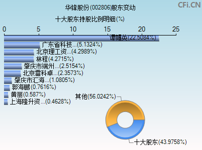 002806股东变动图