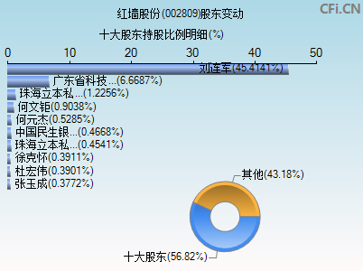 002809股东变动图