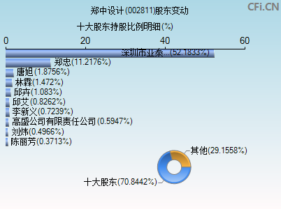 002811股东变动图