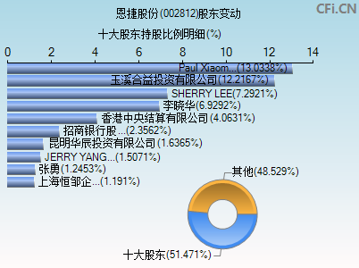 002812股东变动图