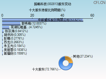 002813股东变动图