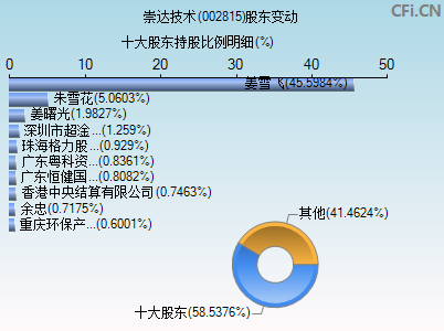 002815股东变动图