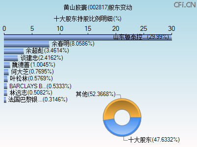 002817股东变动图