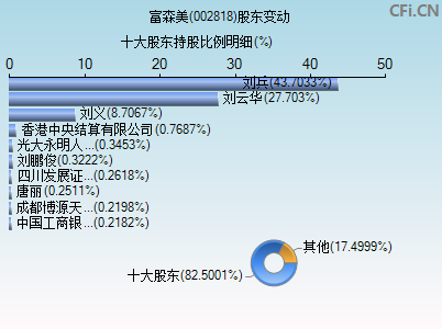 002818股东变动图