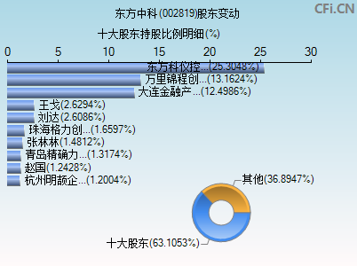 002819股东变动图