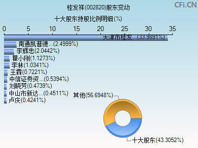 002820股东变动图