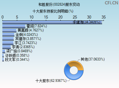 002824股东变动图