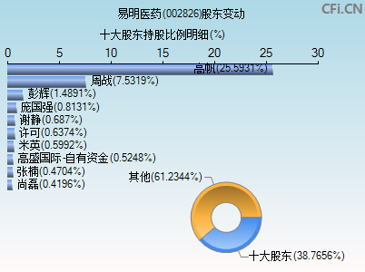 002826股东变动图